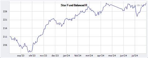 Star Fund Balanced R, BE0026510298:EUR summary .